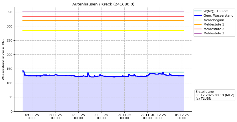 Wasserstand Autenhausen