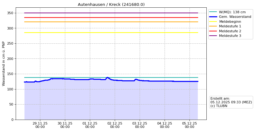 Wasserstand Autenhausen