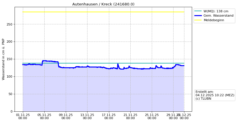 Wasserstand Autenhausen