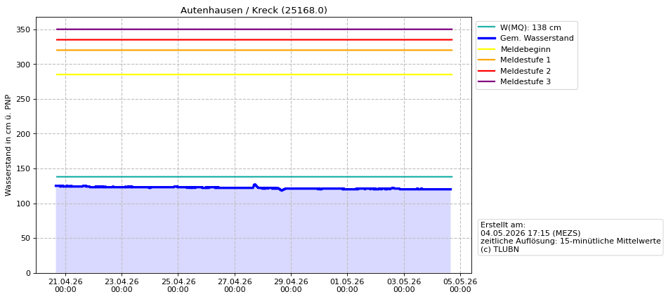 Wasserstand Autenhausen