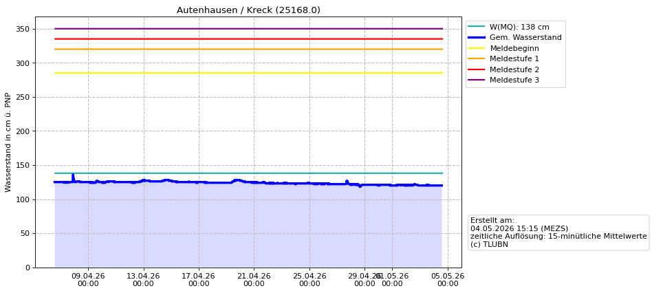Wasserstand Autenhausen