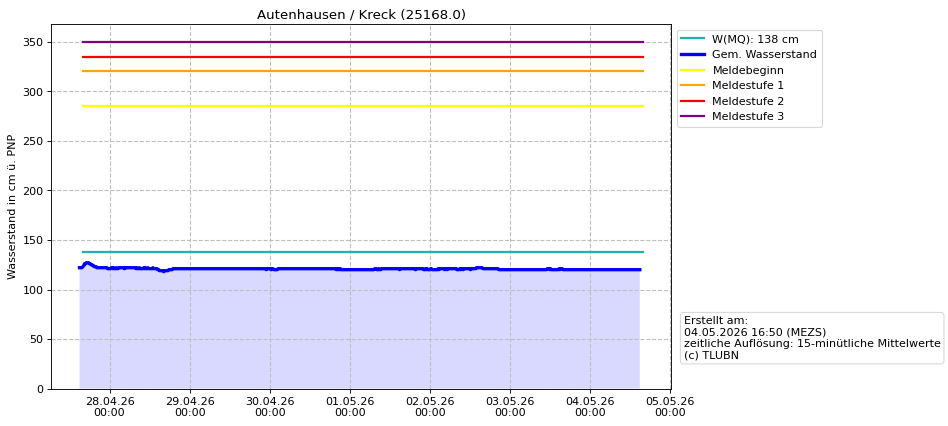 Wasserstand Autenhausen