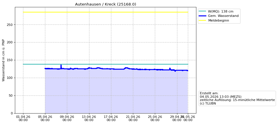 Wasserstand Autenhausen