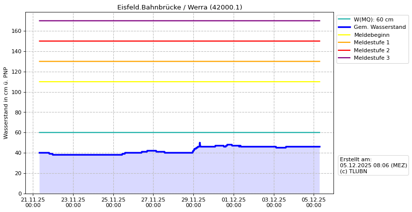 Wasserstand Eisfeld.Bahnbrücke