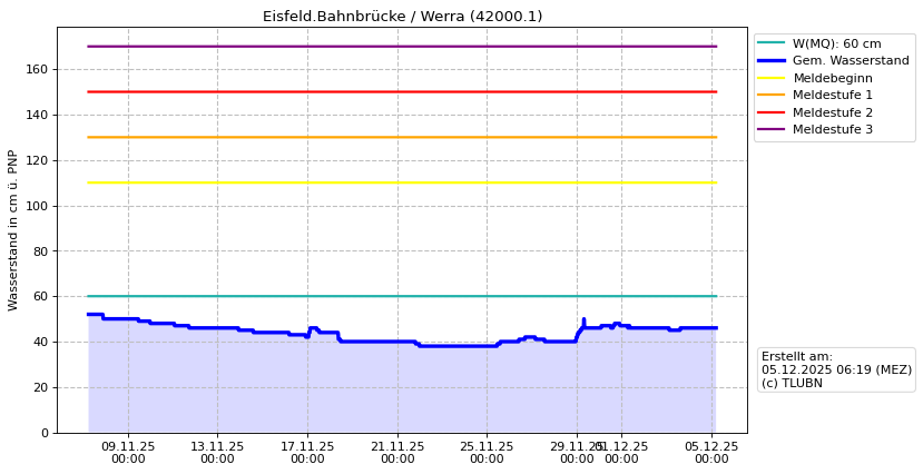 Wasserstand Eisfeld.Bahnbrücke