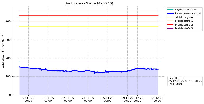 Wasserstand Breitungen