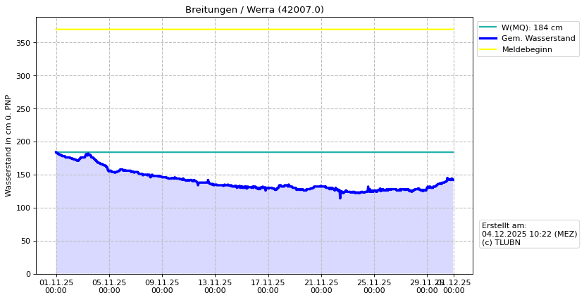 Wasserstand Breitungen
