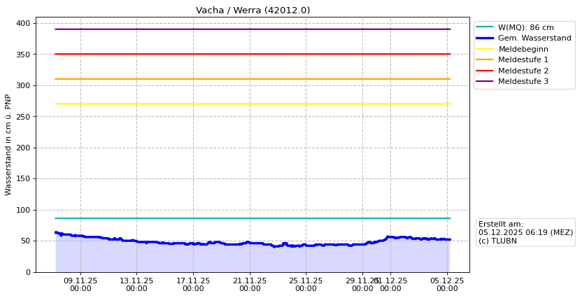 Wasserstand Vacha