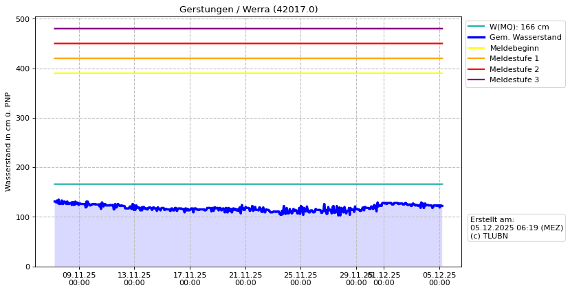 Wasserstand Gerstungen