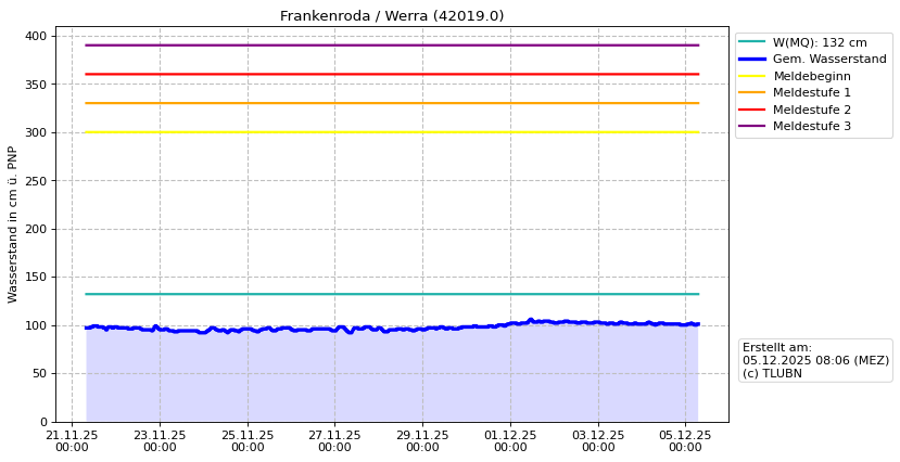 Wasserstand Frankenroda