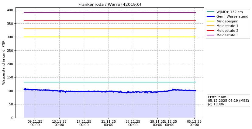 Wasserstand Frankenroda