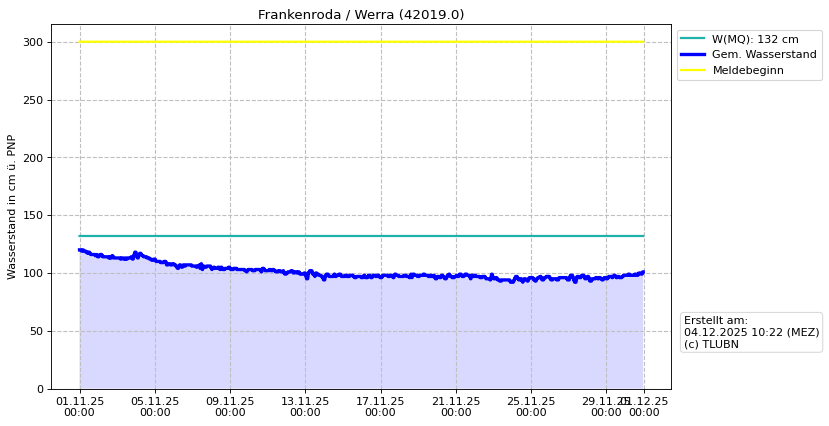 Wasserstand Frankenroda