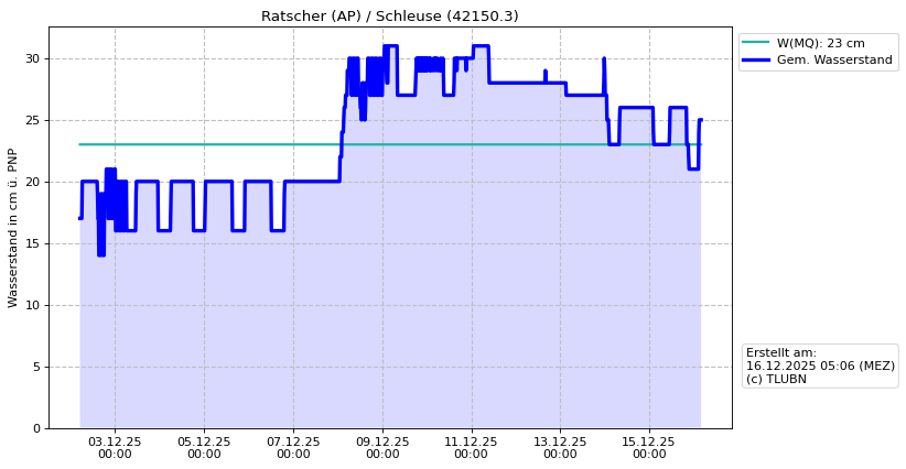 Wasserstand Ratscher (AP)