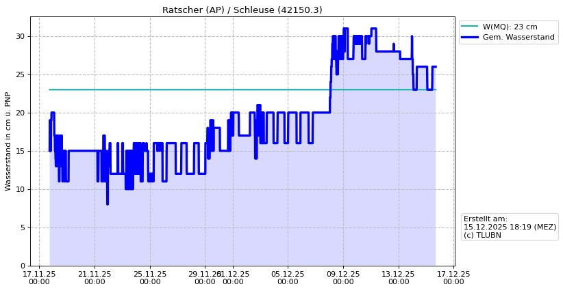 Wasserstand Ratscher (AP)