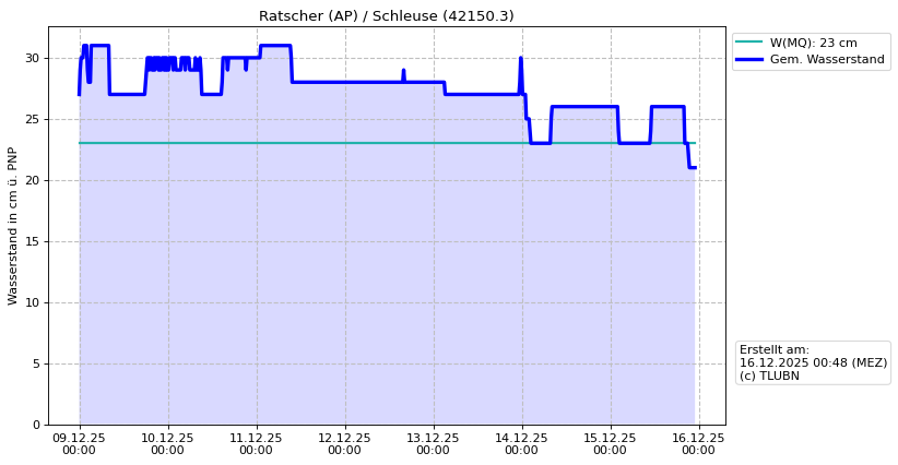 Wasserstand Ratscher (AP)