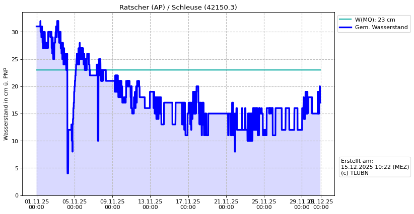 Wasserstand Ratscher (AP)