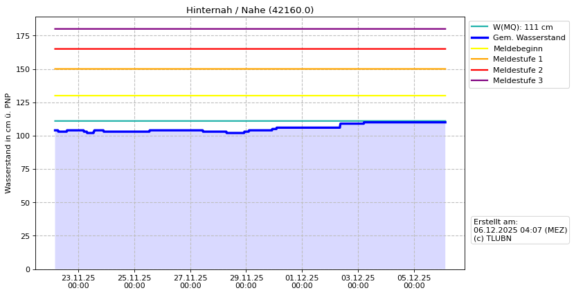 Wasserstand Hinternah