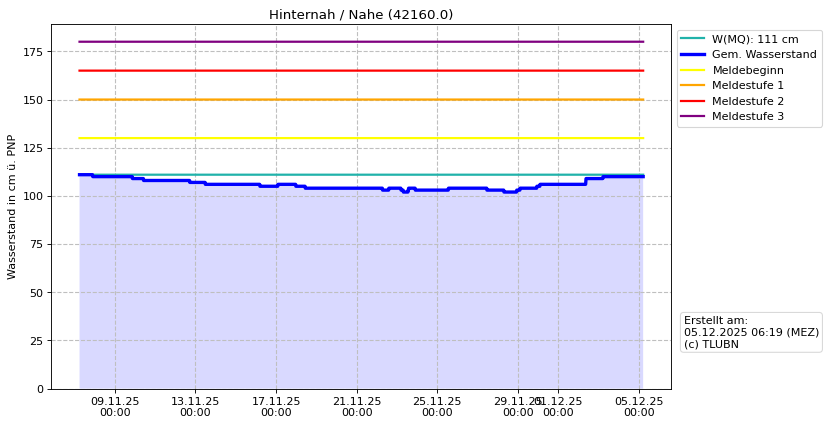Wasserstand Hinternah