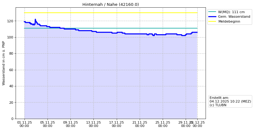 Wasserstand Hinternah