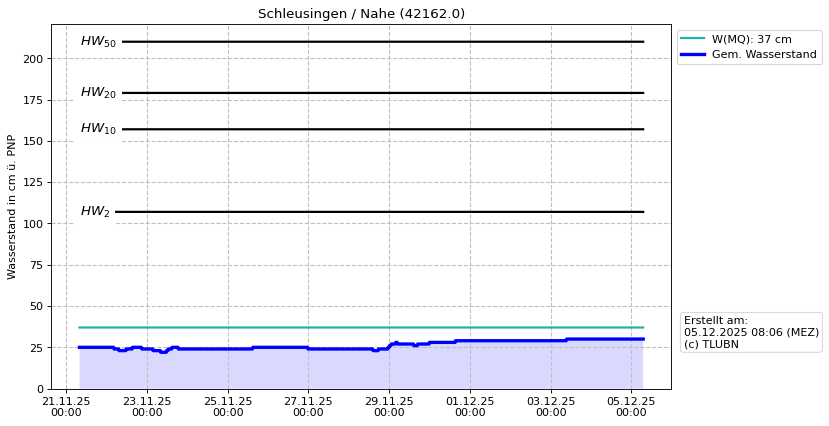 Wasserstand Schleusingen