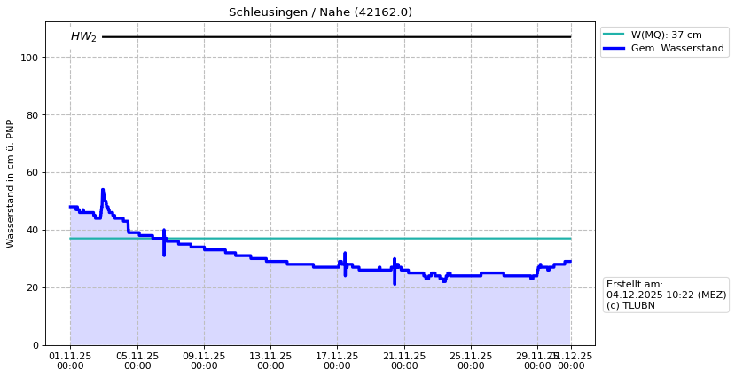 Wasserstand Schleusingen