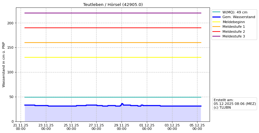 Wasserstand Teutleben