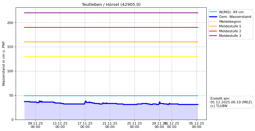 Wasserstand Teutleben