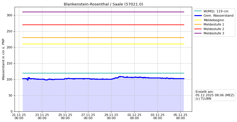 Wasserstand Blankenstein-Rosenthal