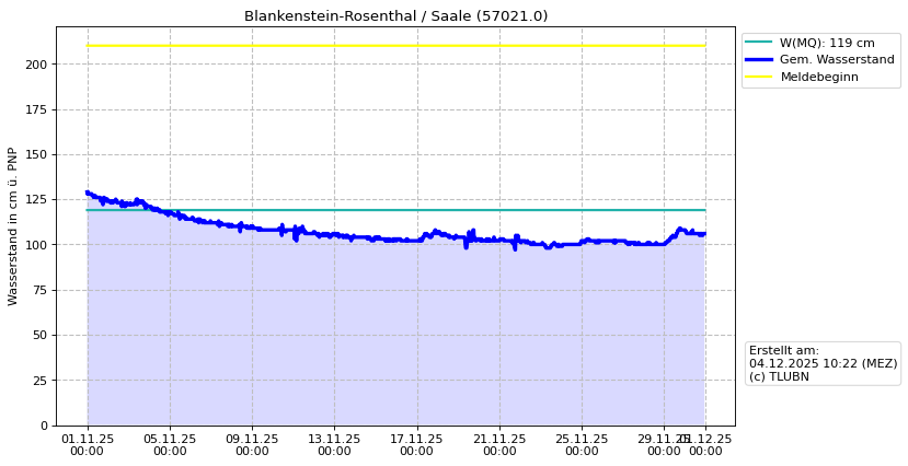 Wasserstand Blankenstein-Rosenthal