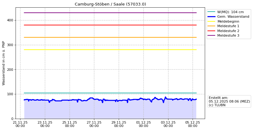 Wasserstand Camburg-Stöben