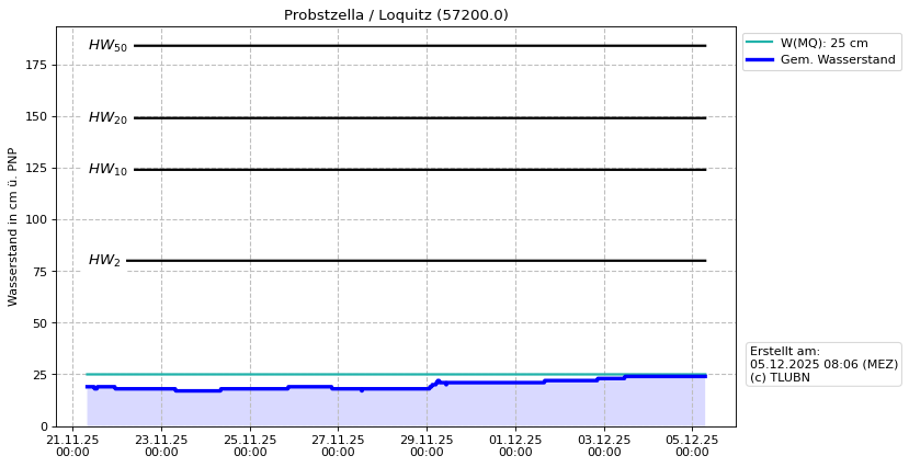 Wasserstand Probstzella