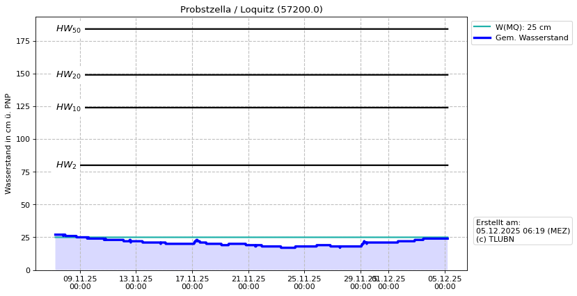 Wasserstand Probstzella