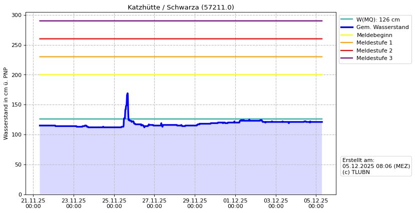 Wasserstand Katzhütte