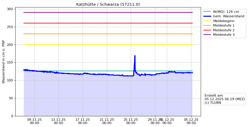 Wasserstand Katzhütte