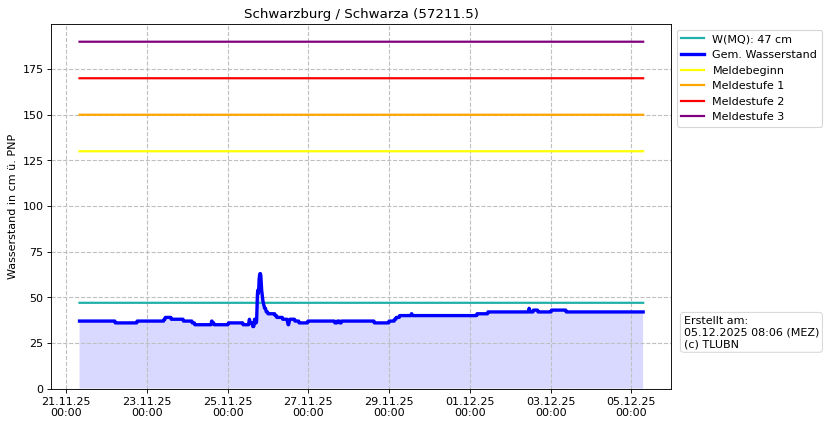 Wasserstand Schwarzburg