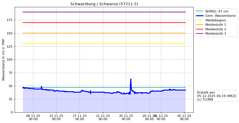 Wasserstand Schwarzburg