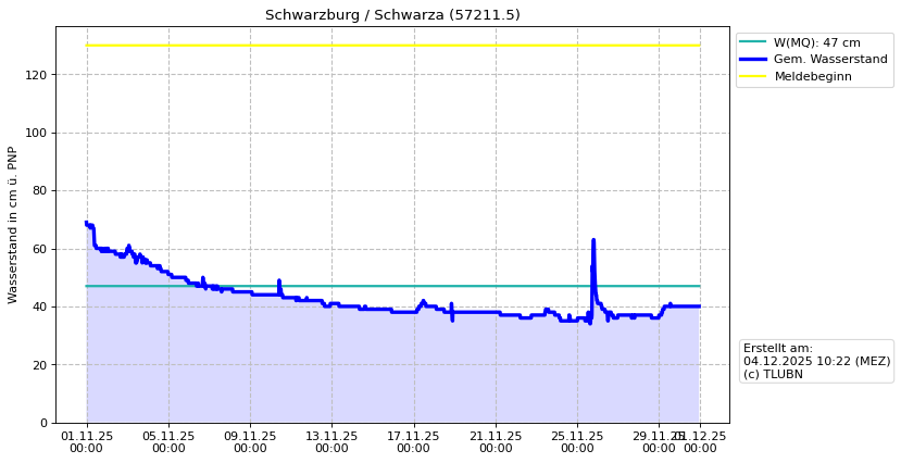 Wasserstand Schwarzburg