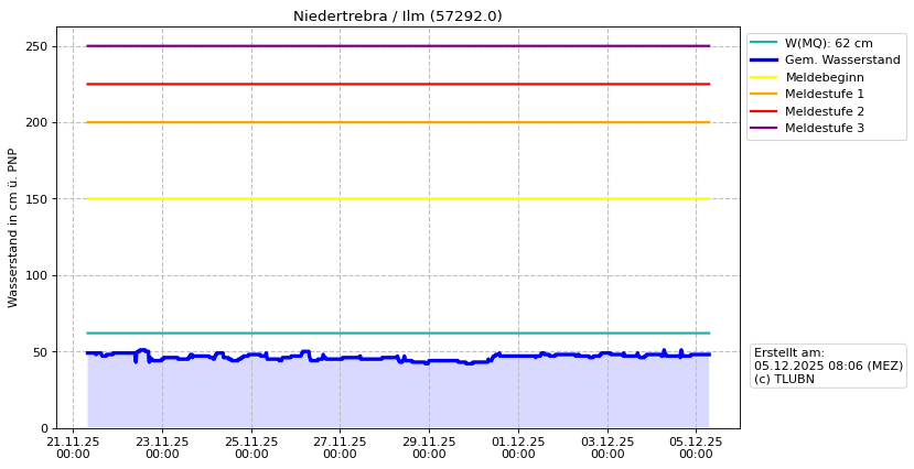 Wasserstand Niedertrebra