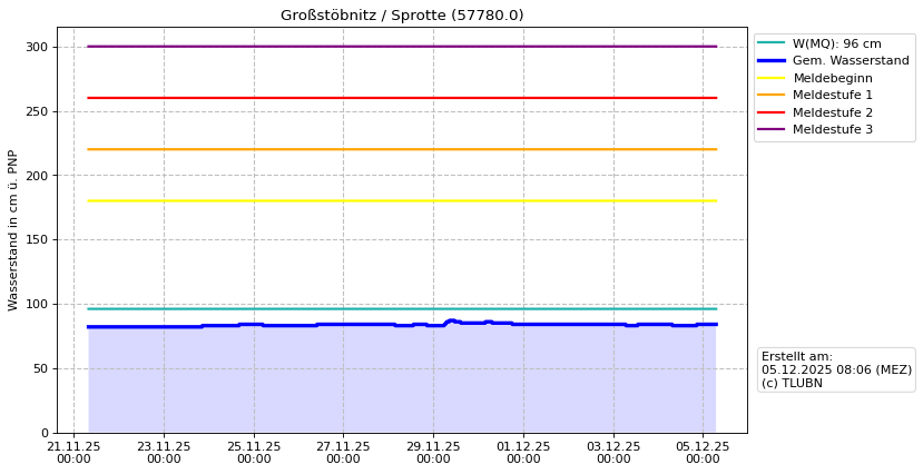Wasserstand Großstöbnitz
