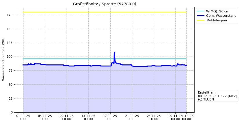 Wasserstand Großstöbnitz