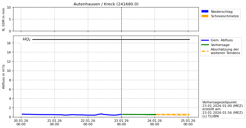 Durchfluss Autenhausen