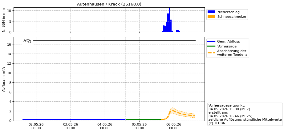 Durchfluss Autenhausen