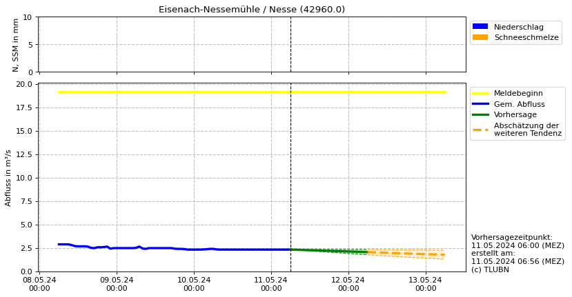 Durchfluss Eisenach-Nessemühle
