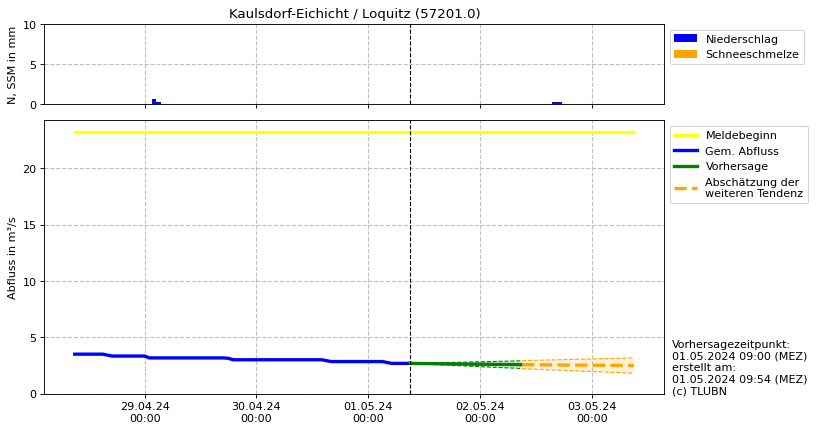 Durchfluss Kaulsdorf-Eichicht
