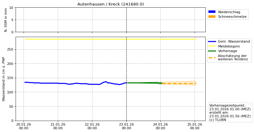 Wasserstand Autenhausen