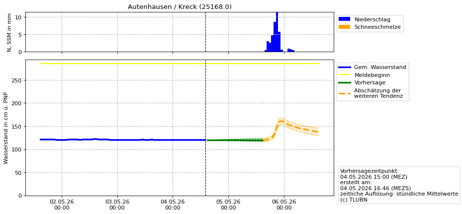 Wasserstand Autenhausen