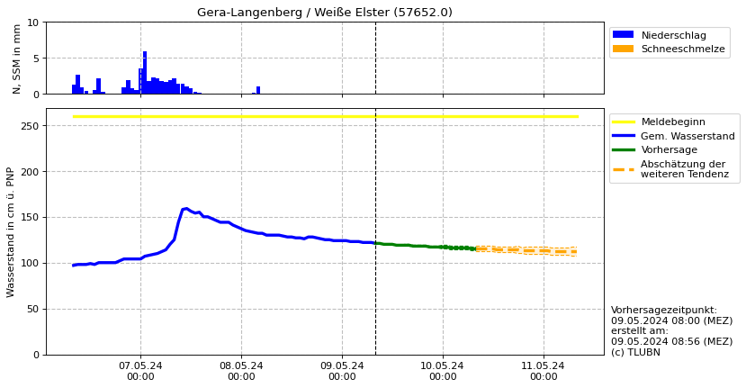 Wasserstand Gera-Langenberg