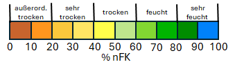 Bodenfeuchtelegende